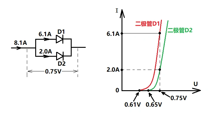 几个硅整流二极管并联后正向导通时各个管子会因为通过各自的电流较小