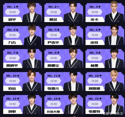 《创4》最新排名,周柯宇排名暴跌,甘望星和胡烨韬难成团出道