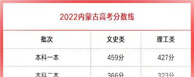 内蒙古公布2022年高考录取分数线