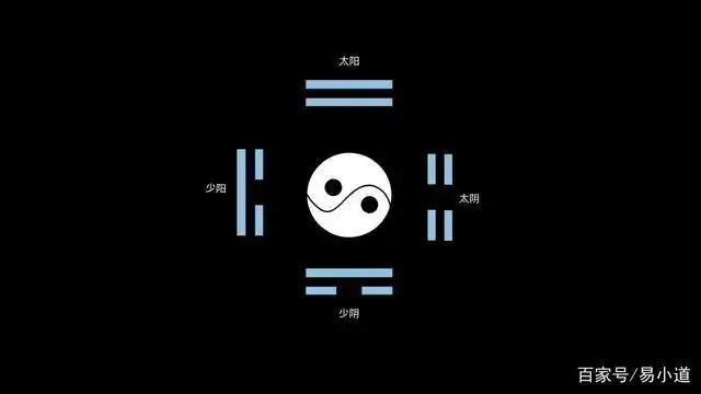 了解太极的朋友会发现四象很神奇,不得不感叹老祖宗传下来的哲学思想