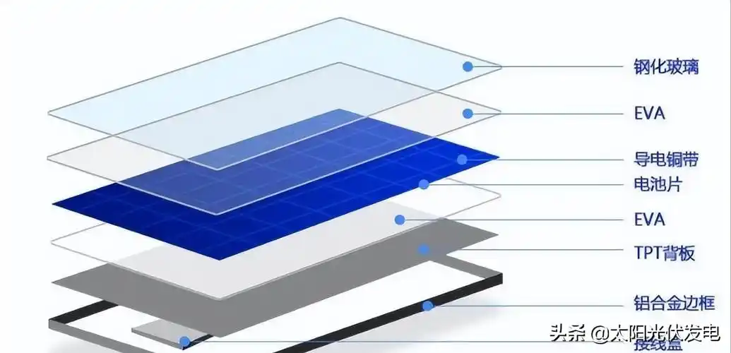 用来增强光伏组件的耐老化,耐腐蚀性能,延长了光伏组件的使用寿命.