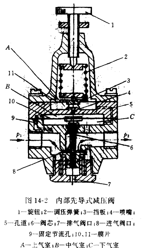 第一节 压力控制阀
