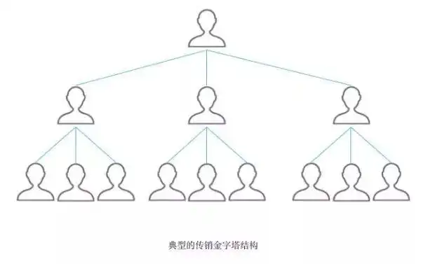 企业商业运营模式小心陷入传销犯罪雷区