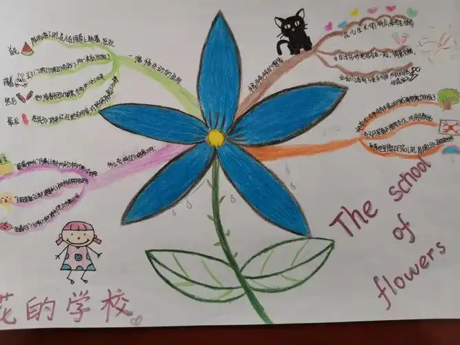 思维之导向 学习之蓝图 ————记宜川县城关小学三年级学生思维导图