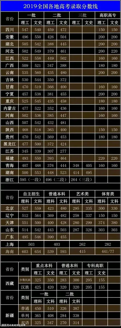 2019年全国31省市高考分数线汇总,看看你离目标还有多远?