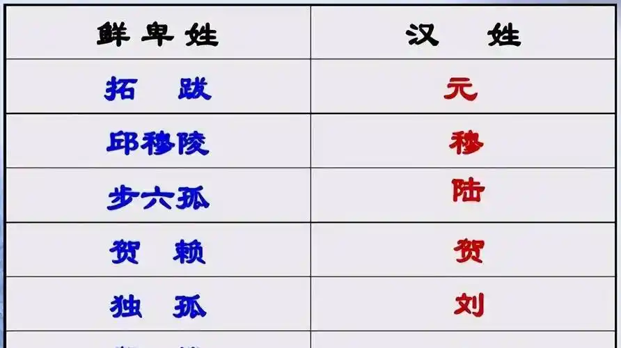 北魏时期的鲜卑姓氏改汉姓2,隋唐皇室的真正血统要问李虎,杨忠,李渊