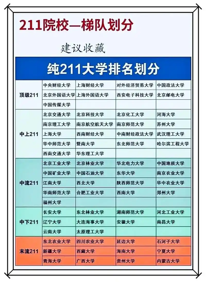 纯粹的66所211大学排名划分,一起来看看我国211大学的排名档次,幽你