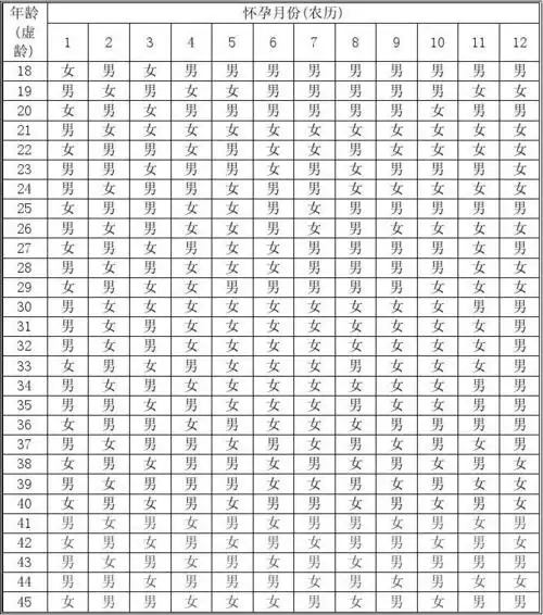 清宫珍藏生男生女预测表_word文档在线阅读与下载_免费文档