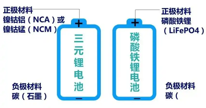 特斯拉想用,汉ev搭载,磷酸铁锂电池为何重返视野?