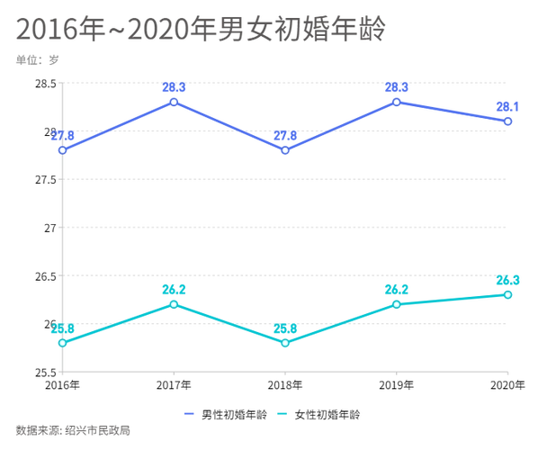 2016年~2020年男女初婚年龄