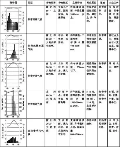 世界气候类型概况比较表