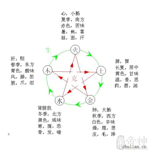 五行相生相克,五行相生相克图,五行相生相克表