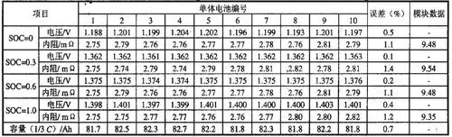 表1 电池静态搁置时电压,内阻相对误差