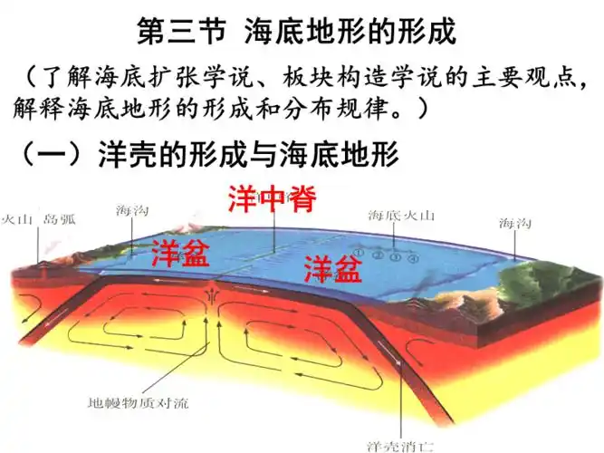 第三节海底地形的形成ppt