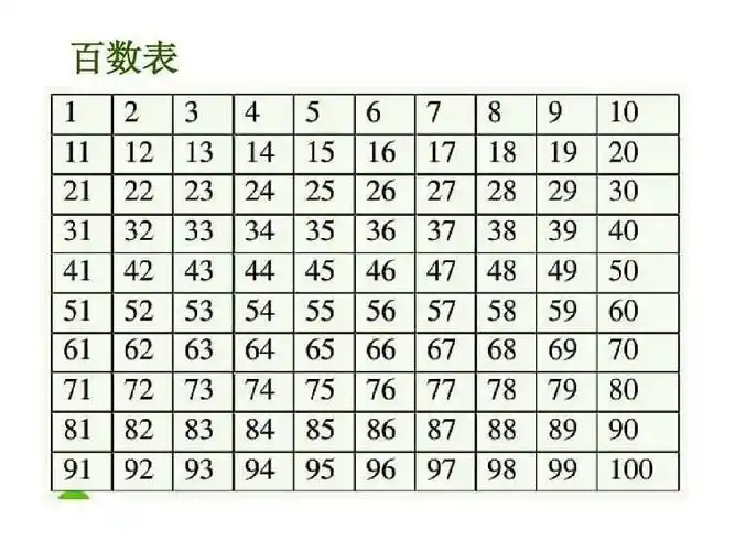 横着一排一排看, 个位上的数字是1,2,3,4,5,6,7,8,9,0 十位上的数字