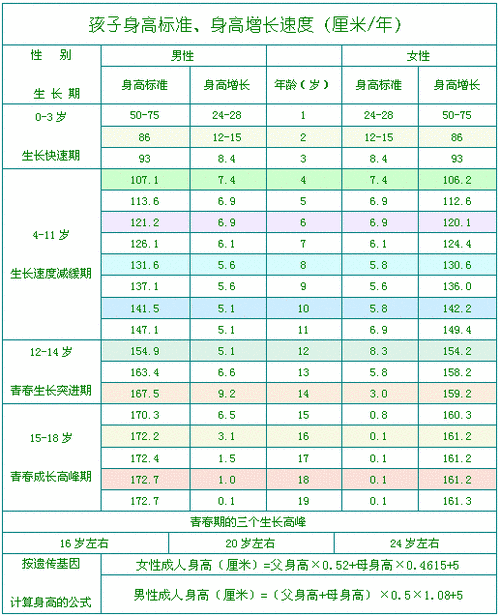 【引用】儿童身高标准,身高增长速度表