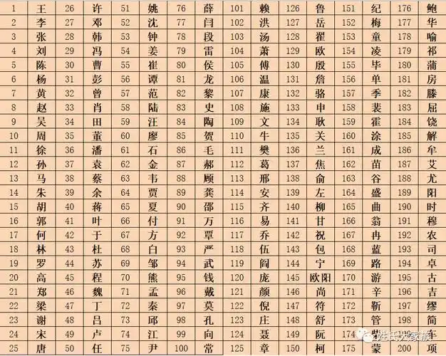 中国百家姓最新前600排名军事奇才孙氏家族档案请查收