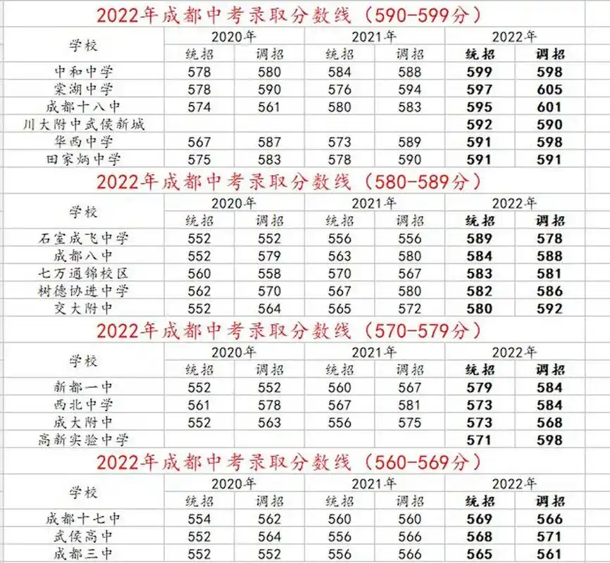 73成都2022各校中考录取分数线! 2021年,全市中考报名人数13.