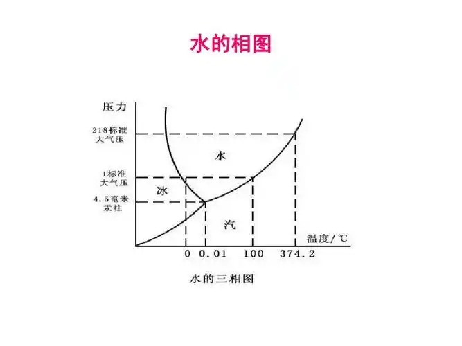 水的结构 性质ppt