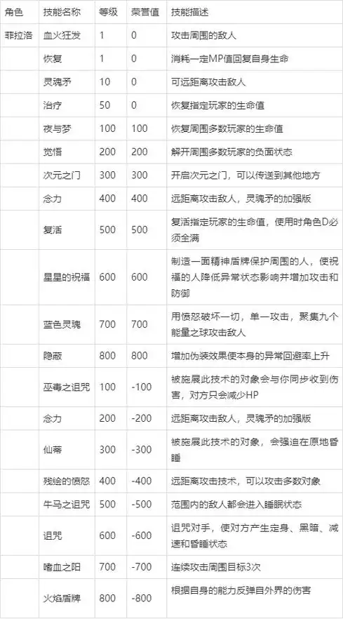 红月手游:九大职业详细技能攻略介绍「菲拉洛」,新手必备