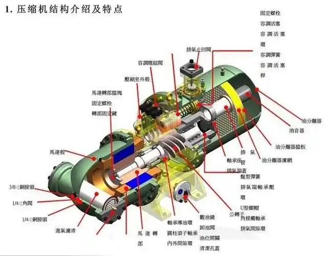 中央空调螺杆压缩机的特性及工作原理
