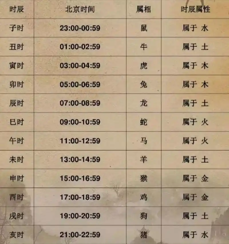 古今时辰属相五行自查表 十二时辰制是我国古代劳动人民智慧的结晶.