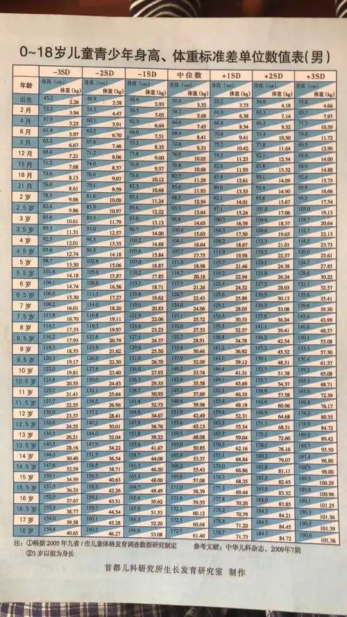 父母珍藏全国1岁至18岁孩子身高体重对照表