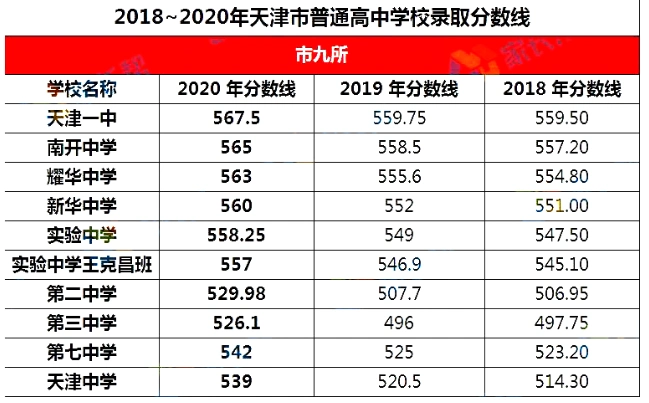 天津高中排名2022最新排名天津高中录取分数线排行榜