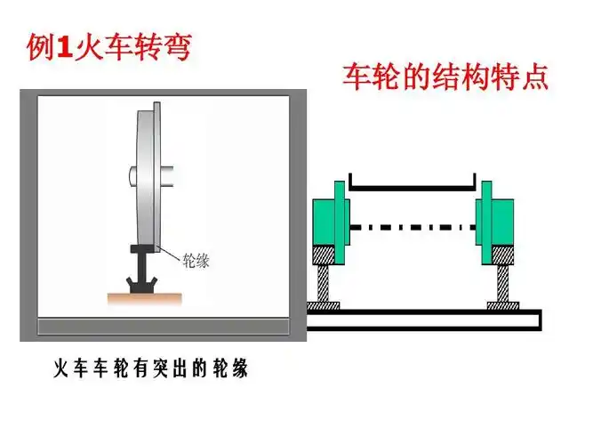例1火车转弯 车轮的结构特点 火车车轮有突出的轮缘