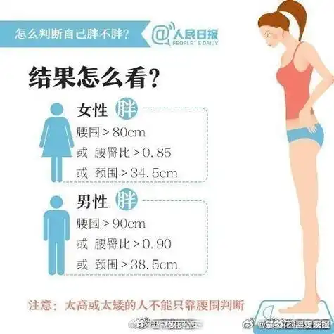 你需不需要减肥】 有人体重不轻,但穿衣显瘦;有人体重不高,体脂却不