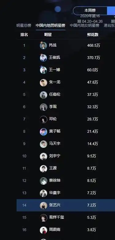大家好,今天小编要来给大家聊的是4月的男明星人气排行榜,那本次要聊