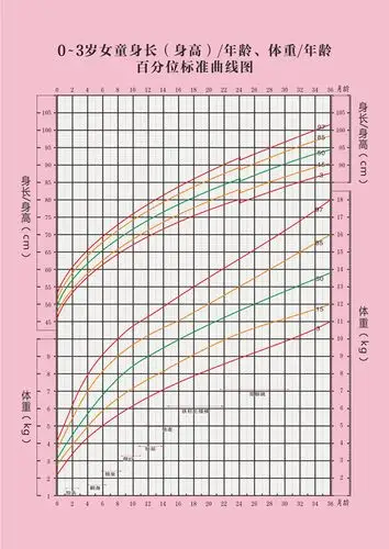 2020年宝宝身高体重标准表_3岁前男女孩成长曲线图