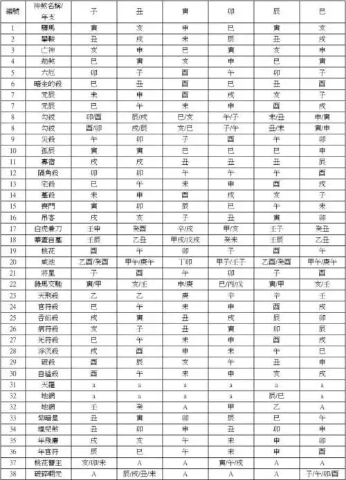 19-1,神煞查法对照表-以年支为主