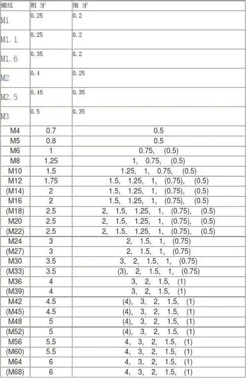 螺纹螺距对照表