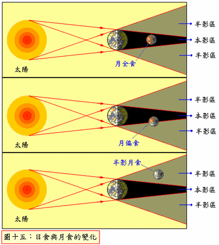 月偏食发生在月全食的前后,也就是月球完全进入或者是正在走出地球本