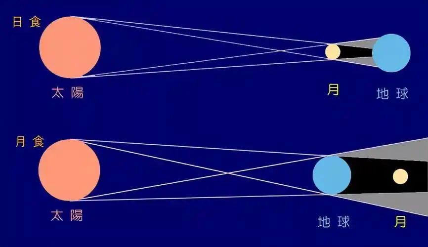日食和月食分别是什么他们有什么区别