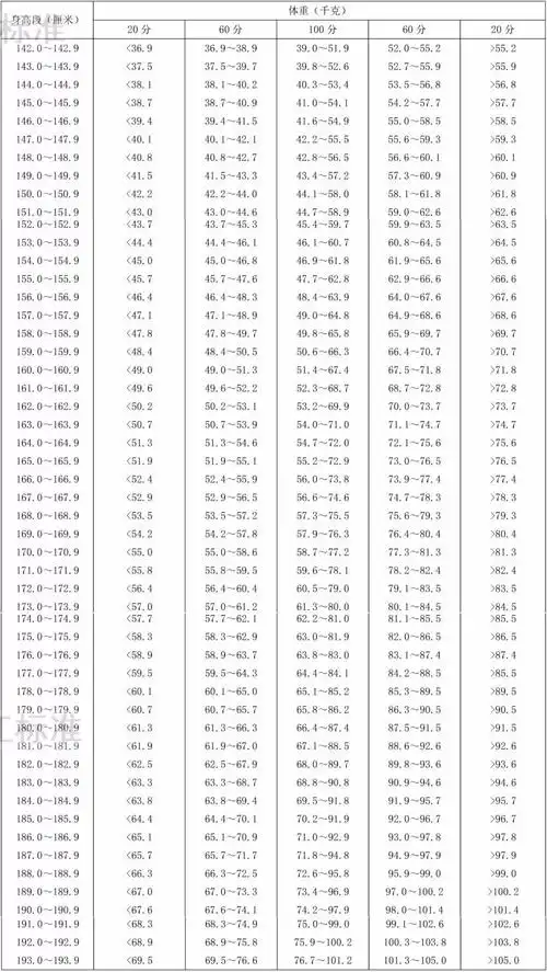 40-49 岁成年人身高标准体重评分表(女)