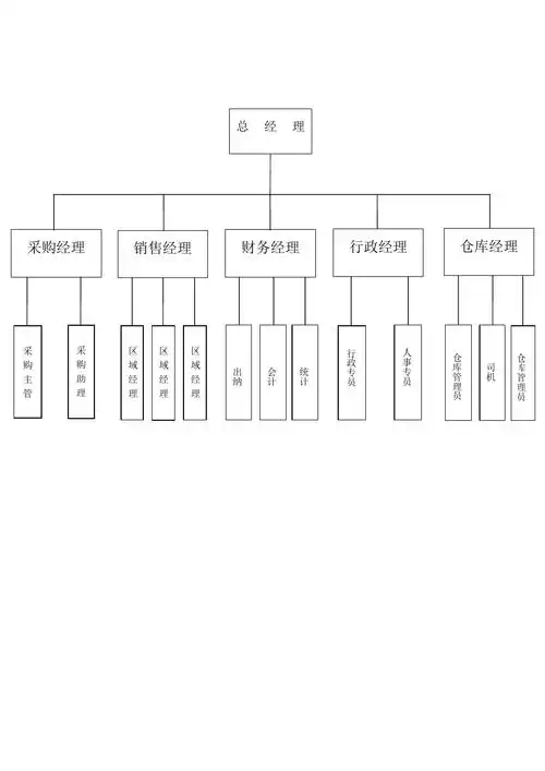 商贸公司组织结构图(1)