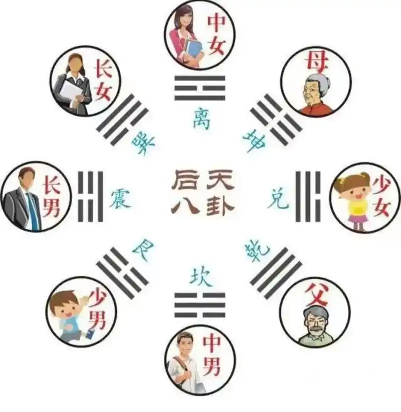 快速了解八卦对应家庭成员关系