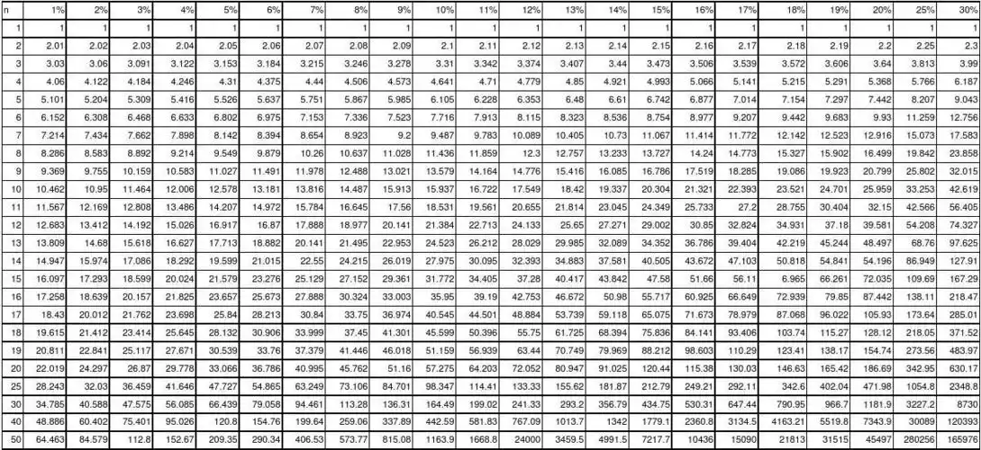 年金终值系数表