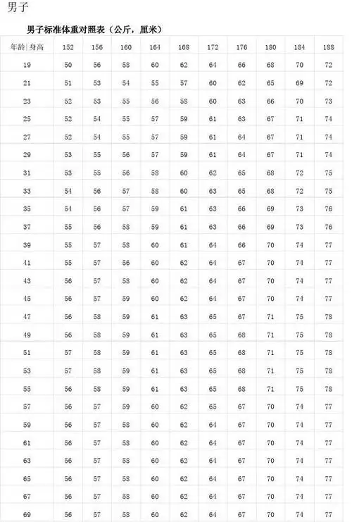 男生标准体重对照表