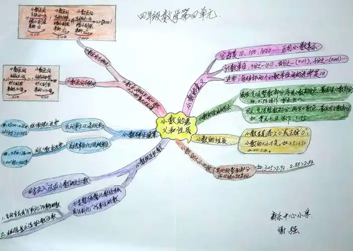 新乐中心小学四年级数学下册思维(导)图展示