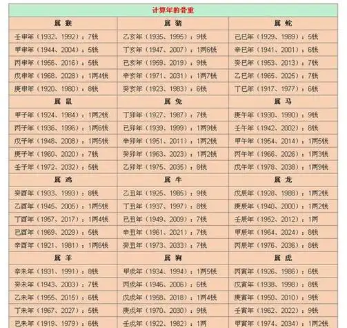 骨重算命男女版免费算命八卦(算命量重表)