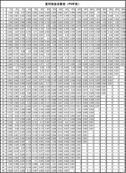 复利现值系数表(pvif表)_文档下载