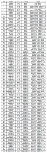 中国最顶尖八所大学 国内大学排名100强