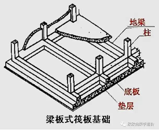 梁板式筏形基础,如图6所示.平板式筏形基础,如图5所示.