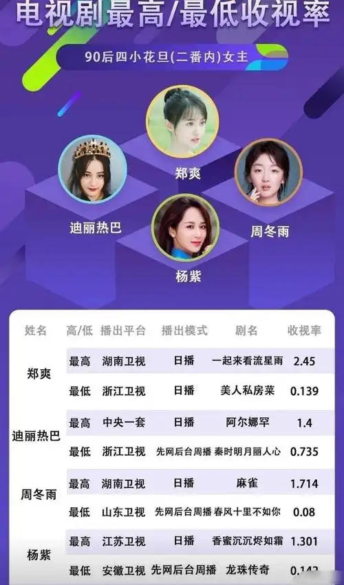 90后四小花旦三番内电影最高/最低票房,电视剧最高/最低收视率统计盘