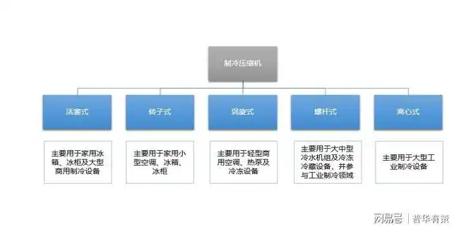 制冷压缩机分类