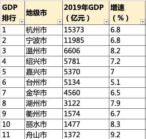 浙江省哪个城市最有钱?