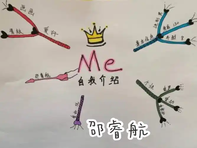 作业展示|思维导图之自我介绍